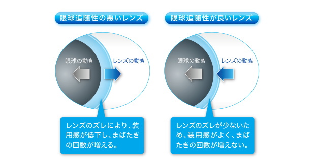 優れた眼球追随性で早い動きにも対応