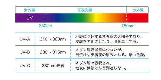 野外でのスポーツでも安心なUVカット機能